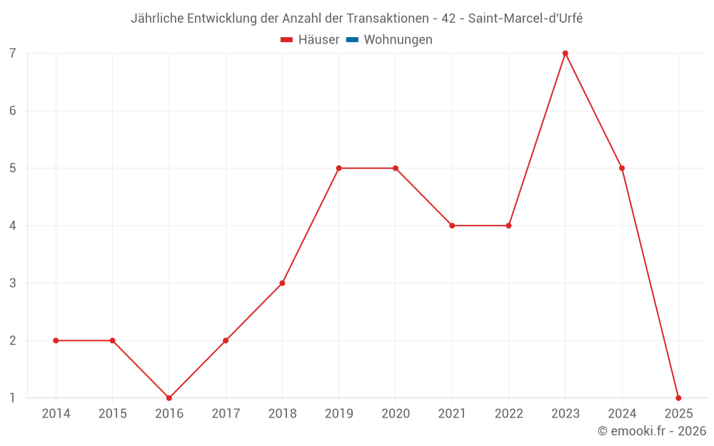 Jährliche Entwicklung der Anzahl der Transaktionen - 42 - Saint-Marcel-d'Urfé