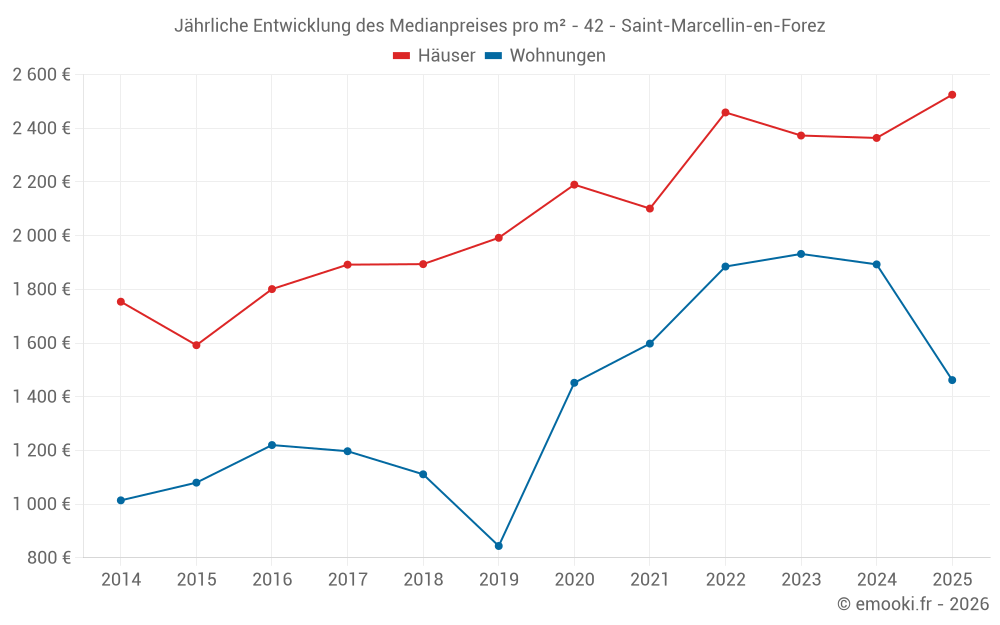 Jährliche Entwicklung des Medianpreises pro m² - 42 - Saint-Marcellin-en-Forez
