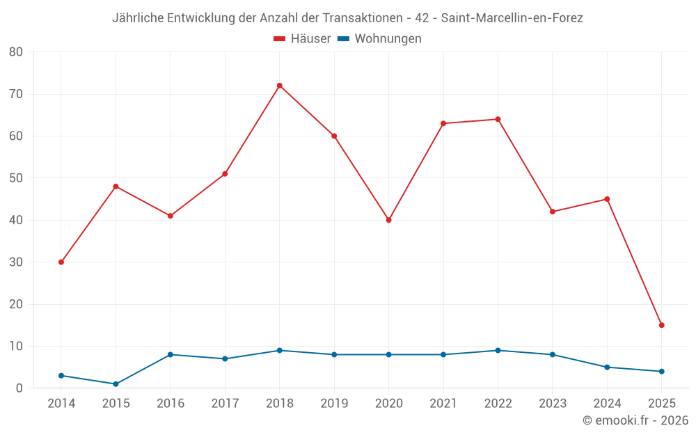 Jährliche Entwicklung der Anzahl der Transaktionen - 42 - Saint-Marcellin-en-Forez