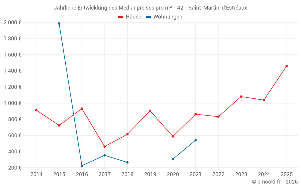 Jährliche Entwicklung des Medianpreises pro m² - 42 - Saint-Martin-d'Estréaux