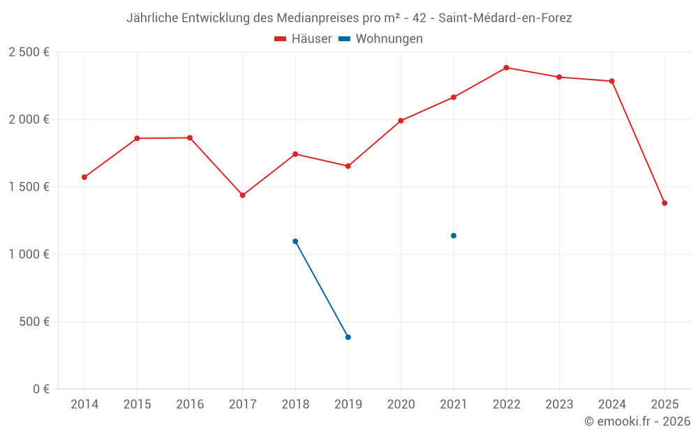 Jährliche Entwicklung des Medianpreises pro m² - 42 - Saint-Médard-en-Forez