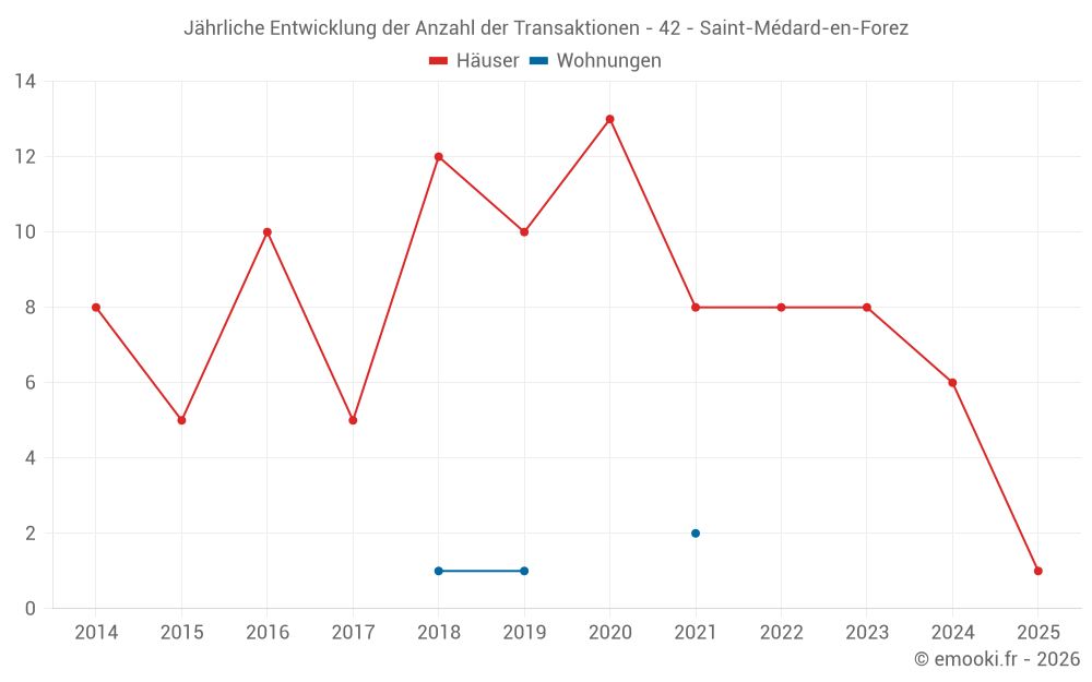Jährliche Entwicklung der Anzahl der Transaktionen - 42 - Saint-Médard-en-Forez