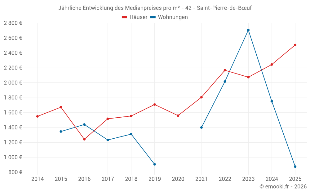 Jährliche Entwicklung des Medianpreises pro m² - 42 - Saint-Pierre-de-Bœuf