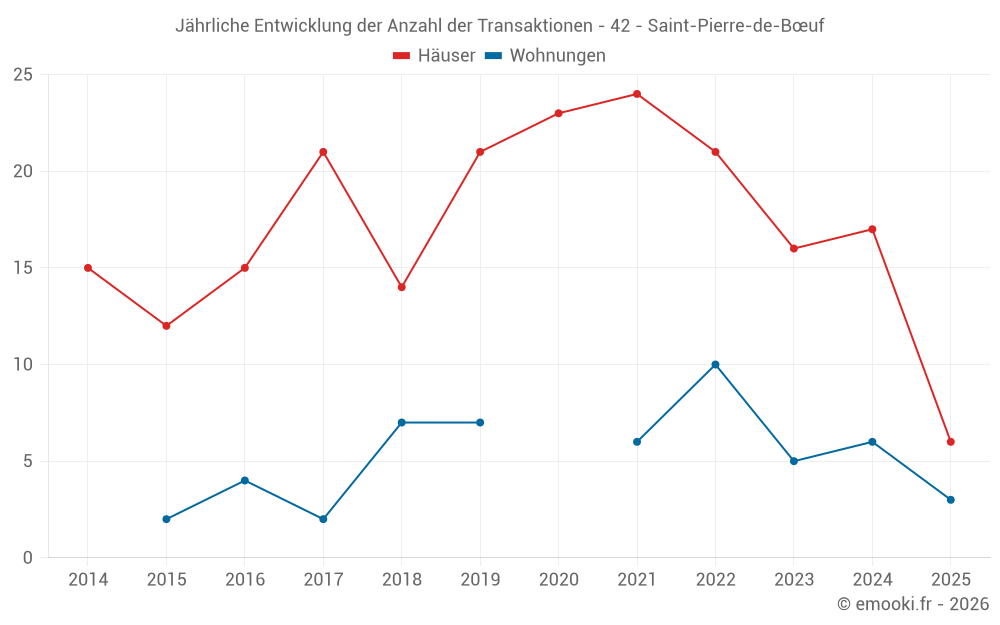 Jährliche Entwicklung der Anzahl der Transaktionen - 42 - Saint-Pierre-de-Bœuf