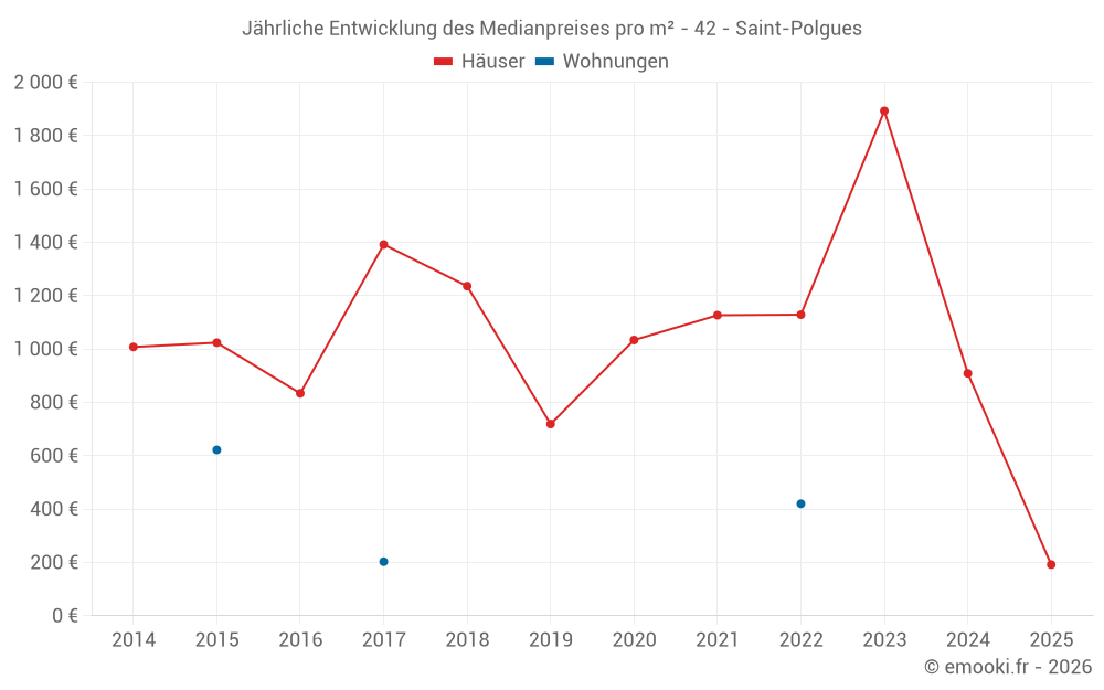 Jährliche Entwicklung des Medianpreises pro m² - 42 - Saint-Polgues