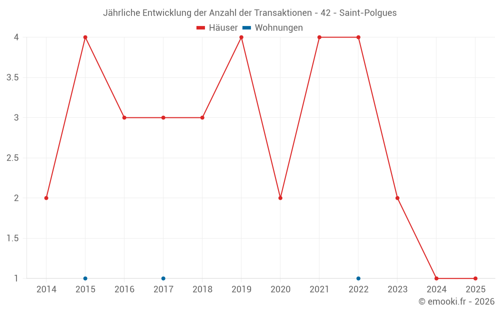 Jährliche Entwicklung der Anzahl der Transaktionen - 42 - Saint-Polgues