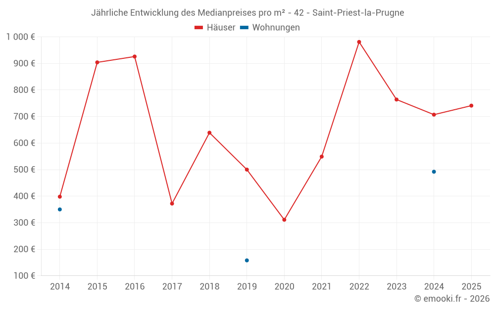 Jährliche Entwicklung des Medianpreises pro m² - 42 - Saint-Priest-la-Prugne