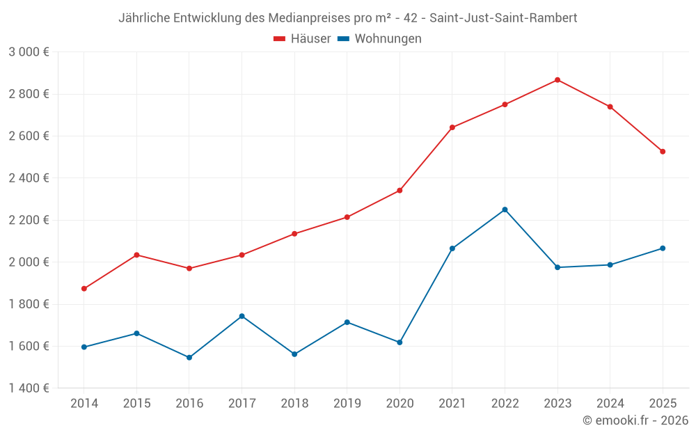 Jährliche Entwicklung des Medianpreises pro m² - 42 - Saint-Just-Saint-Rambert