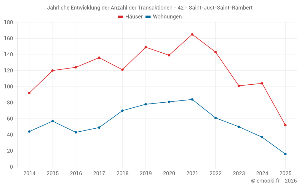 Jährliche Entwicklung der Anzahl der Transaktionen - 42 - Saint-Just-Saint-Rambert