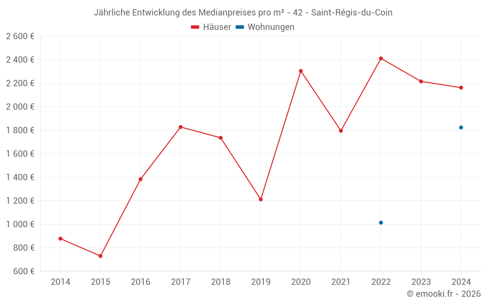 Jährliche Entwicklung des Medianpreises pro m² - 42 - Saint-Régis-du-Coin