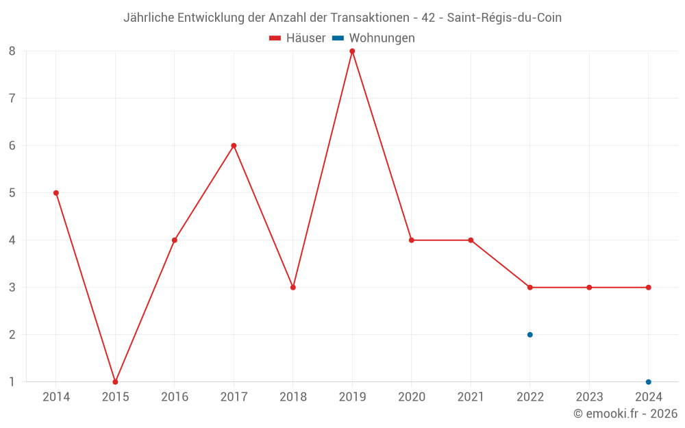 Jährliche Entwicklung der Anzahl der Transaktionen - 42 - Saint-Régis-du-Coin