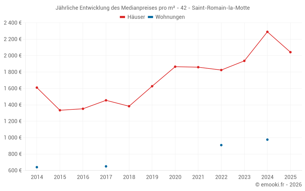 Jährliche Entwicklung des Medianpreises pro m² - 42 - Saint-Romain-la-Motte