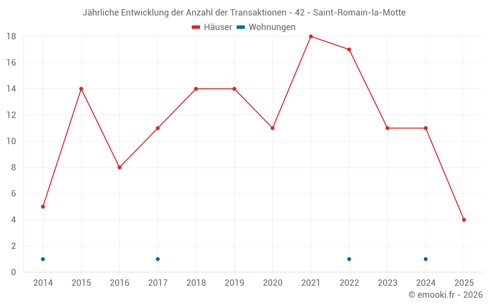 Jährliche Entwicklung der Anzahl der Transaktionen - 42 - Saint-Romain-la-Motte