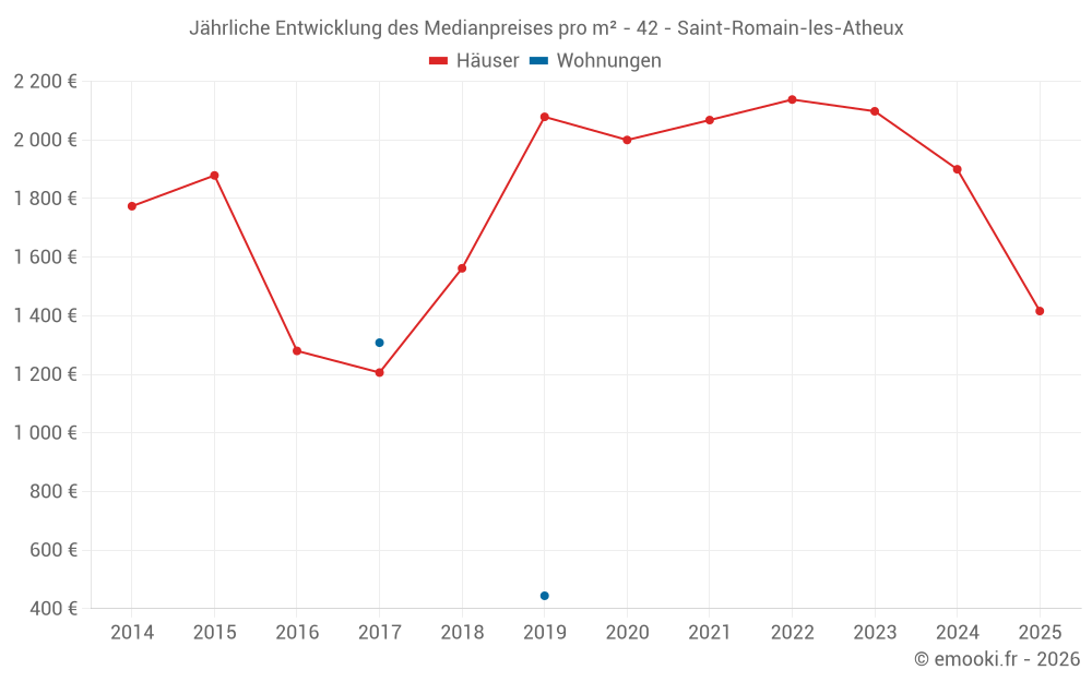 Jährliche Entwicklung des Medianpreises pro m² - 42 - Saint-Romain-les-Atheux