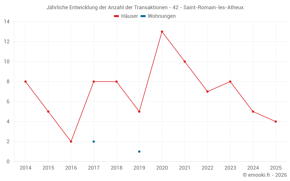 Jährliche Entwicklung der Anzahl der Transaktionen - 42 - Saint-Romain-les-Atheux