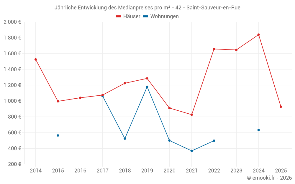 Jährliche Entwicklung des Medianpreises pro m² - 42 - Saint-Sauveur-en-Rue