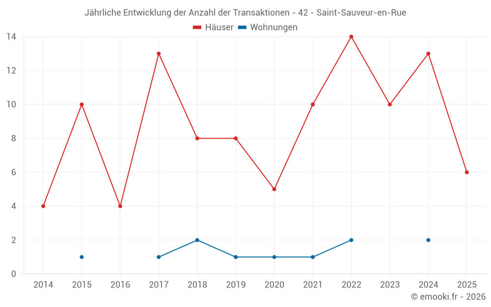 Jährliche Entwicklung der Anzahl der Transaktionen - 42 - Saint-Sauveur-en-Rue