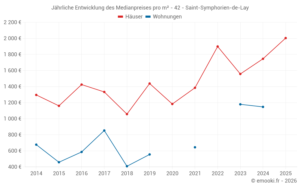 Jährliche Entwicklung des Medianpreises pro m² - 42 - Saint-Symphorien-de-Lay