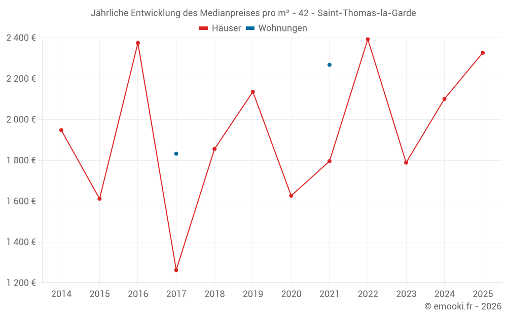 Jährliche Entwicklung des Medianpreises pro m² - 42 - Saint-Thomas-la-Garde