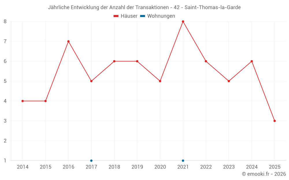 Jährliche Entwicklung der Anzahl der Transaktionen - 42 - Saint-Thomas-la-Garde
