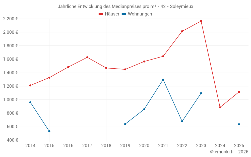 Jährliche Entwicklung des Medianpreises pro m² - 42 - Soleymieux