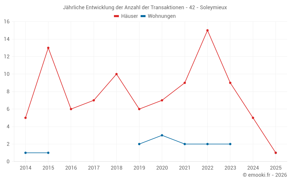 Jährliche Entwicklung der Anzahl der Transaktionen - 42 - Soleymieux
