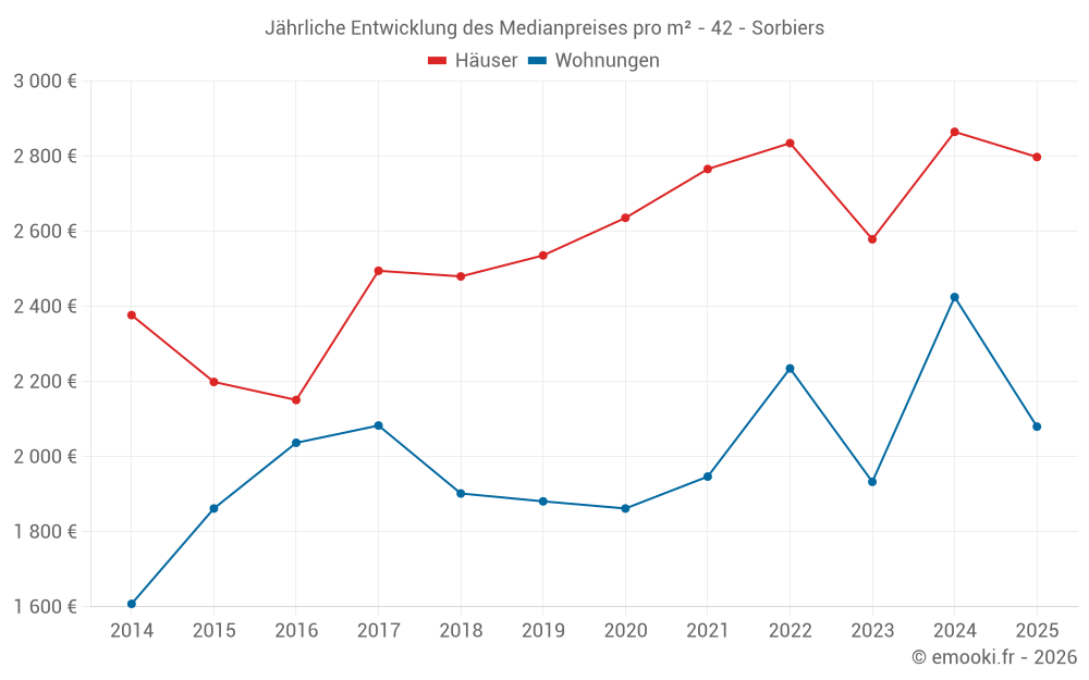 Jährliche Entwicklung des Medianpreises pro m² - 42 - Sorbiers