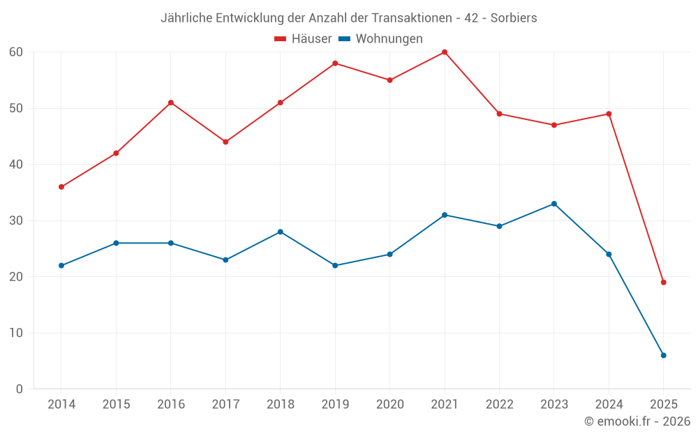 Jährliche Entwicklung der Anzahl der Transaktionen - 42 - Sorbiers