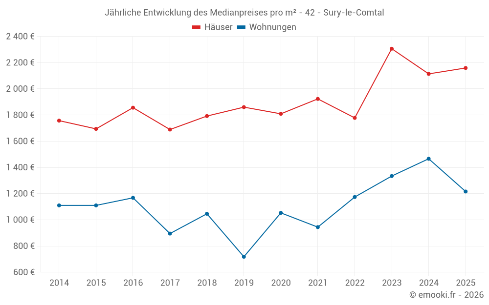 Jährliche Entwicklung des Medianpreises pro m² - 42 - Sury-le-Comtal