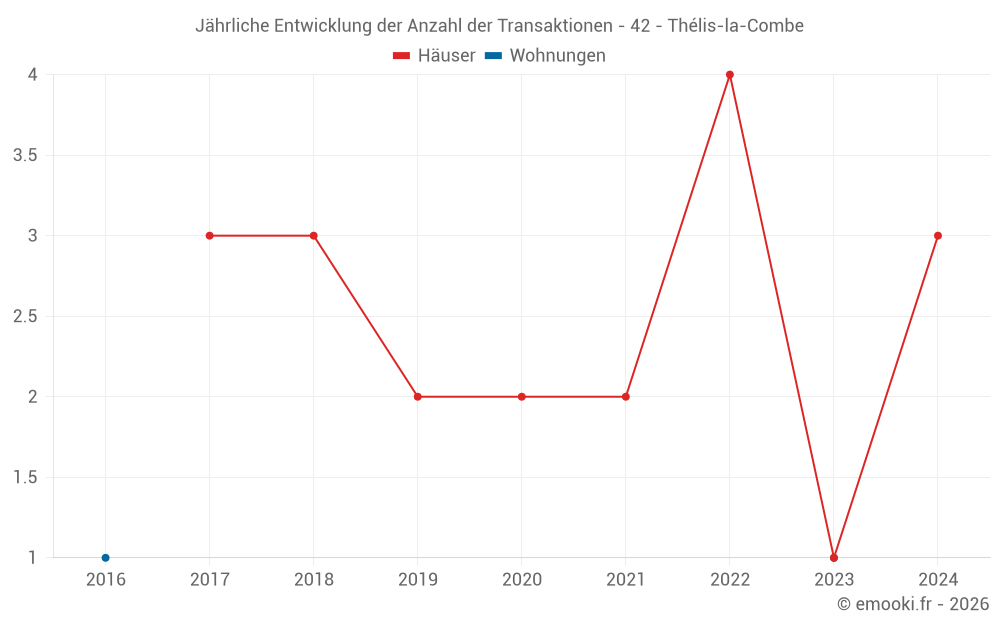 Jährliche Entwicklung der Anzahl der Transaktionen - 42 - Thélis-la-Combe