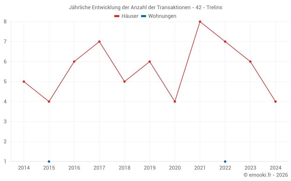 Jährliche Entwicklung der Anzahl der Transaktionen - 42 - Trelins