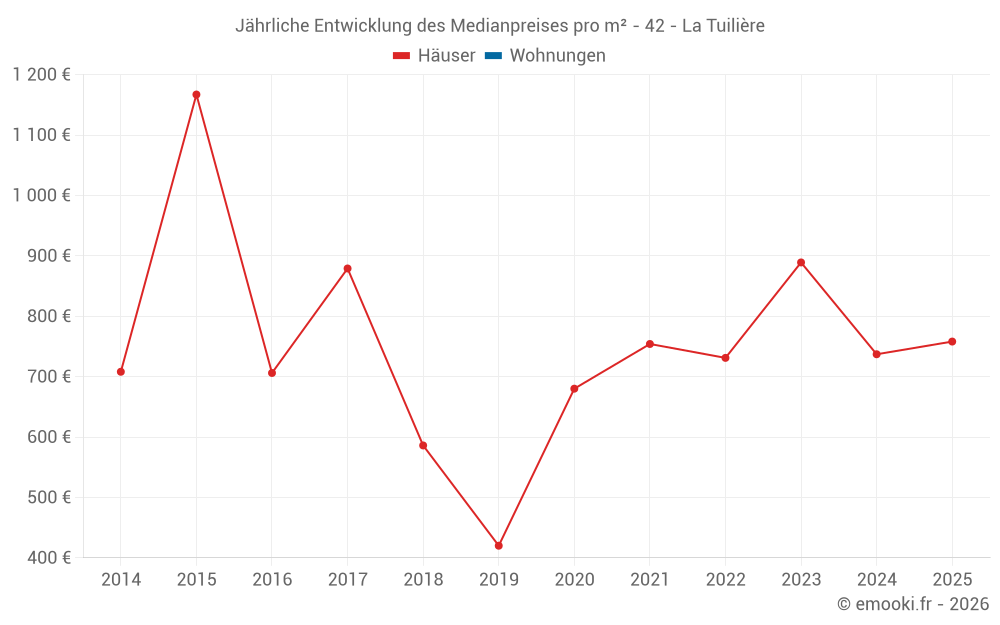 Jährliche Entwicklung des Medianpreises pro m² - 42 - La Tuilière