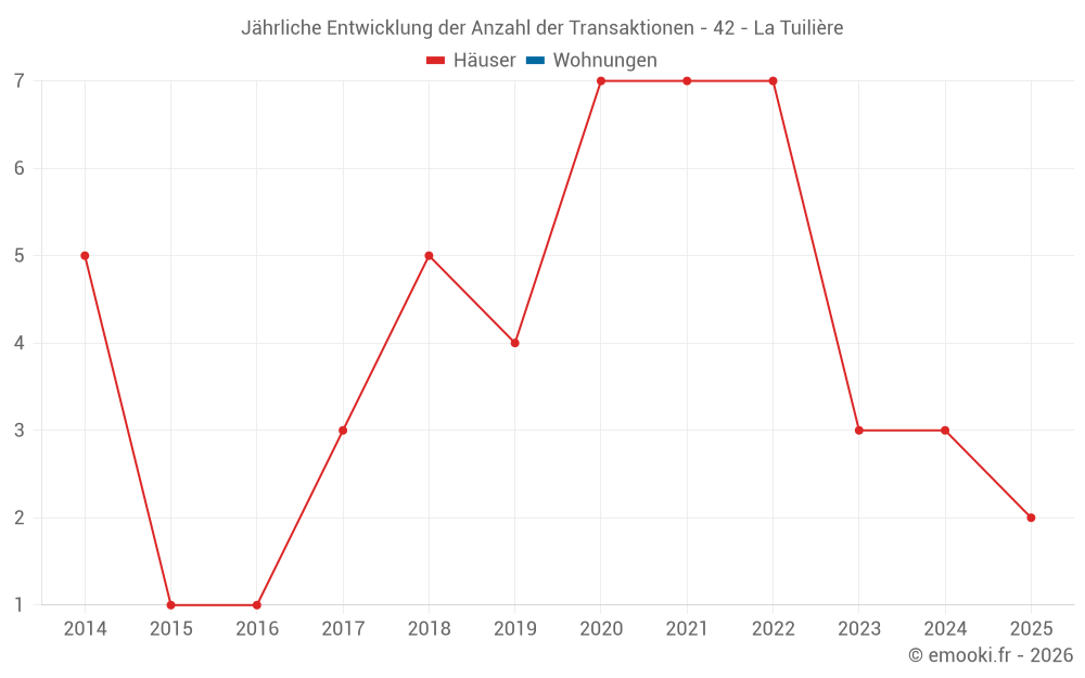 Jährliche Entwicklung der Anzahl der Transaktionen - 42 - La Tuilière