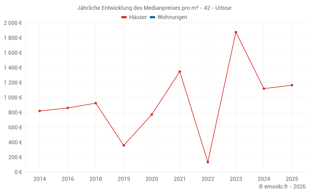Jährliche Entwicklung des Medianpreises pro m² - 42 - Urbise