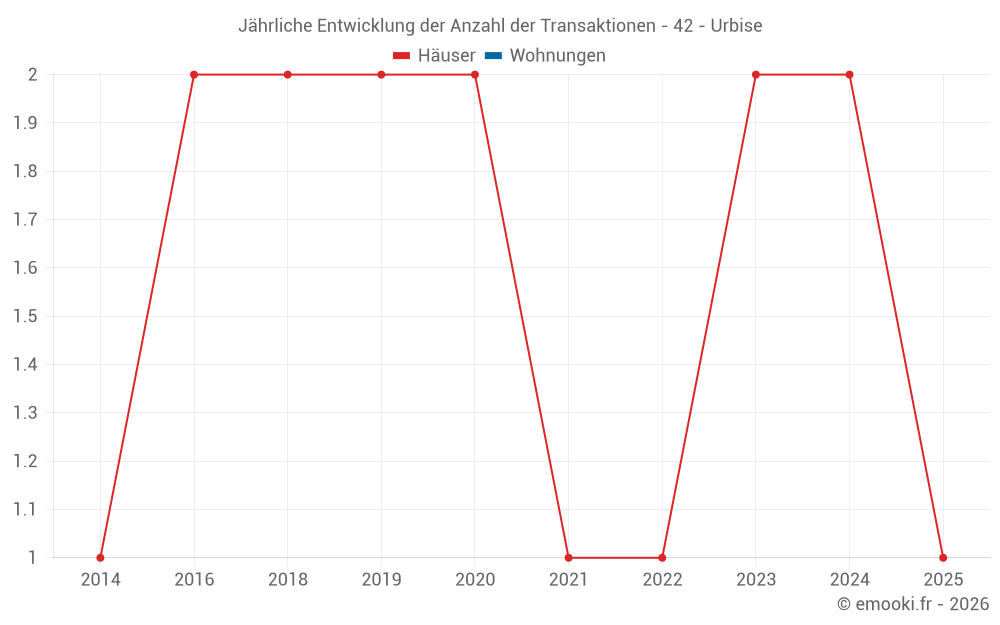 Jährliche Entwicklung der Anzahl der Transaktionen - 42 - Urbise