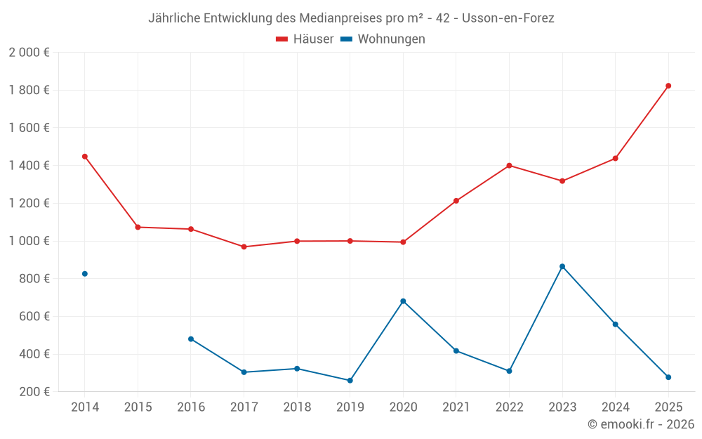 Jährliche Entwicklung des Medianpreises pro m² - 42 - Usson-en-Forez