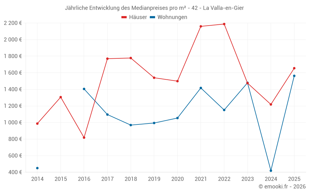 Jährliche Entwicklung des Medianpreises pro m² - 42 - La Valla-en-Gier