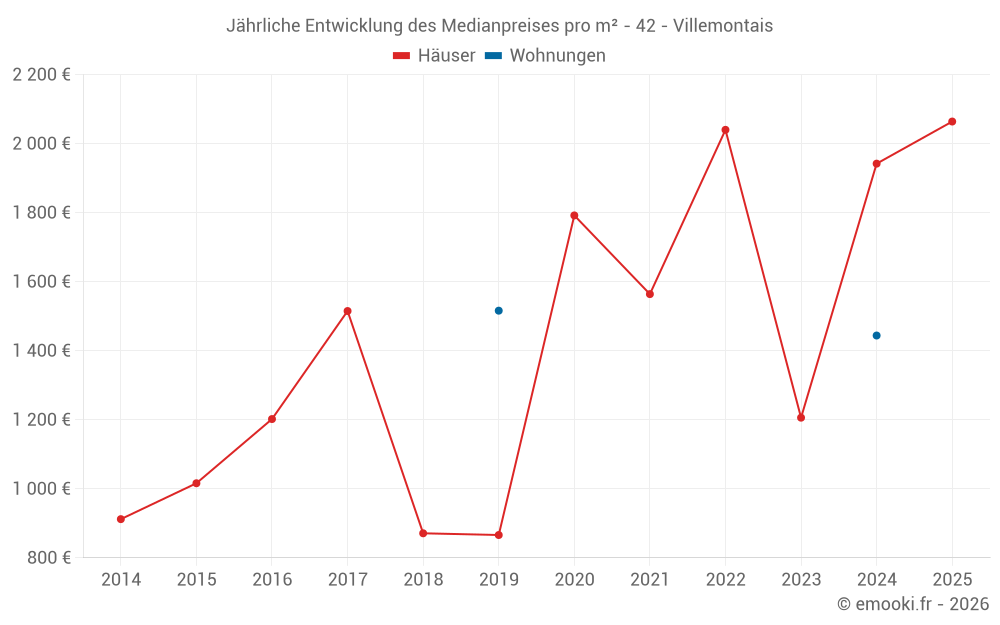 Jährliche Entwicklung des Medianpreises pro m² - 42 - Villemontais