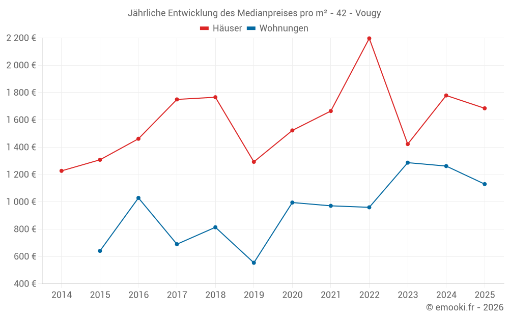 Jährliche Entwicklung des Medianpreises pro m² - 42 - Vougy