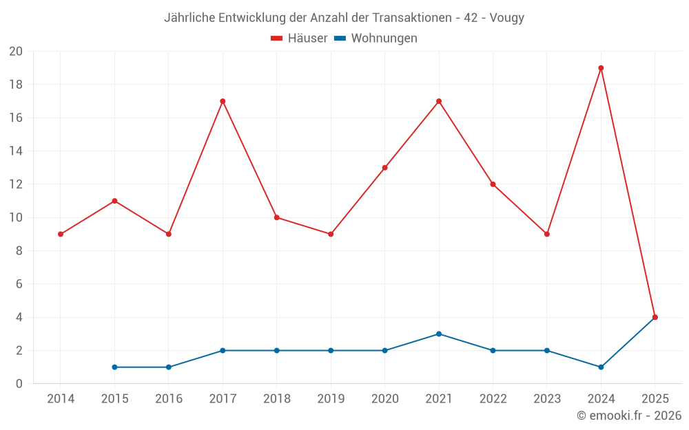 Jährliche Entwicklung der Anzahl der Transaktionen - 42 - Vougy