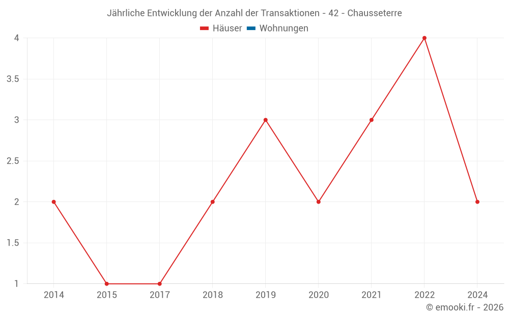 Jährliche Entwicklung der Anzahl der Transaktionen - 42 - Chausseterre