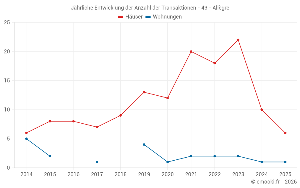 Jährliche Entwicklung der Anzahl der Transaktionen - 43 - Allègre