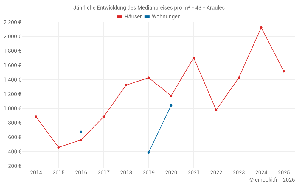 Jährliche Entwicklung des Medianpreises pro m² - 43 - Araules