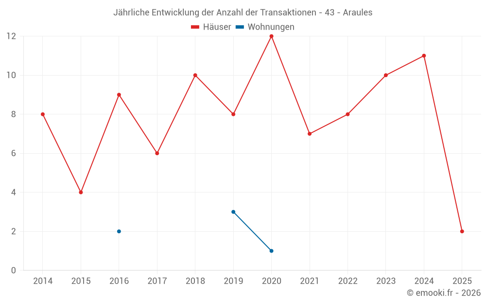 Jährliche Entwicklung der Anzahl der Transaktionen - 43 - Araules