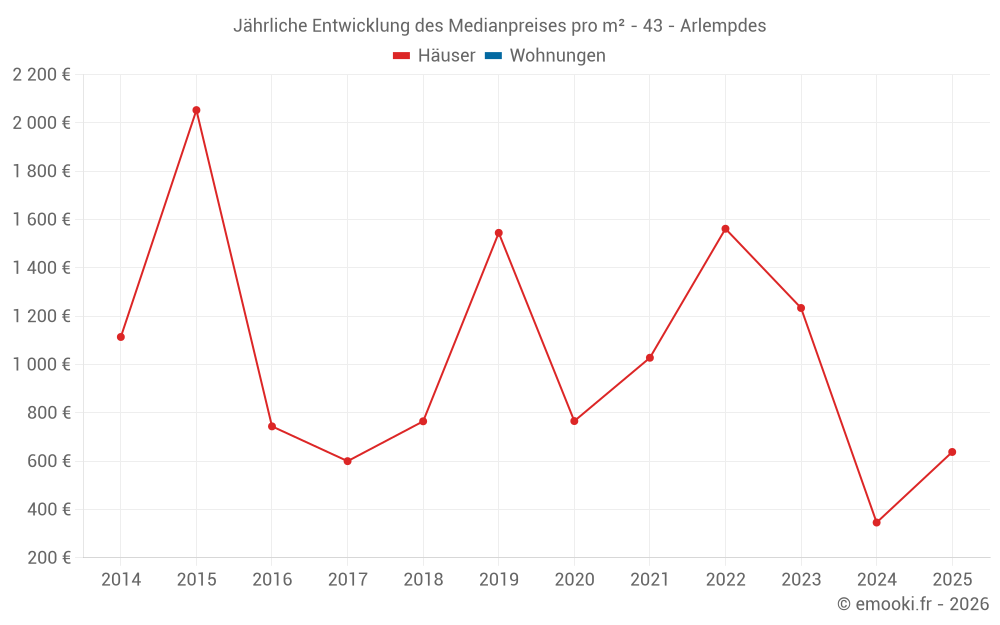 Jährliche Entwicklung des Medianpreises pro m² - 43 - Arlempdes