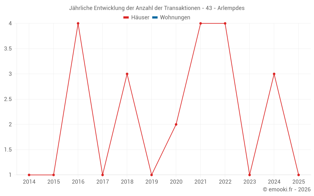 Jährliche Entwicklung der Anzahl der Transaktionen - 43 - Arlempdes