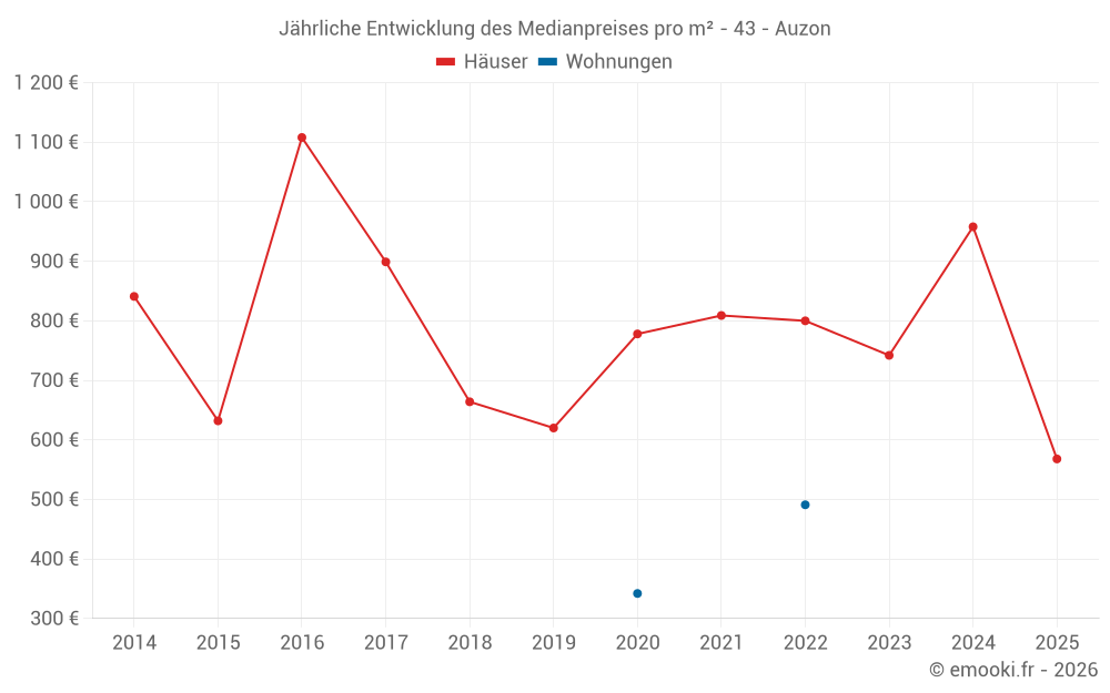 Jährliche Entwicklung des Medianpreises pro m² - 43 - Auzon