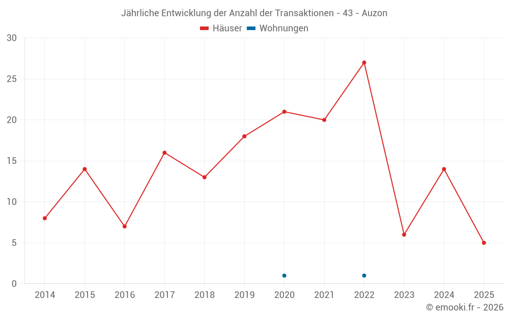 Jährliche Entwicklung der Anzahl der Transaktionen - 43 - Auzon
