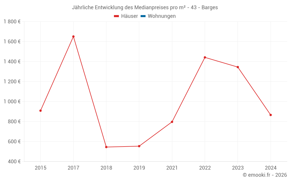 Jährliche Entwicklung des Medianpreises pro m² - 43 - Barges