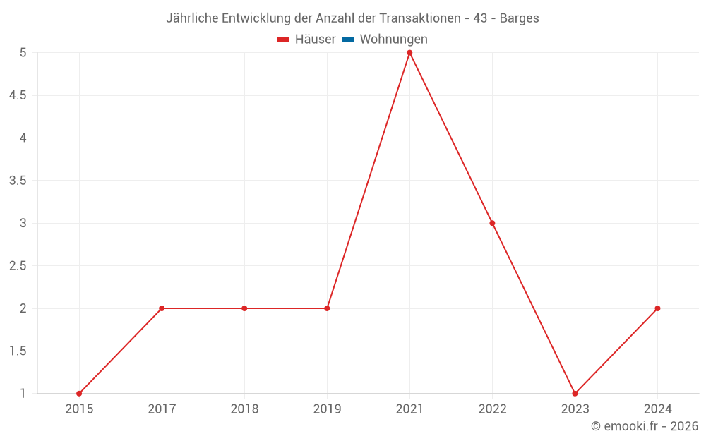 Jährliche Entwicklung der Anzahl der Transaktionen - 43 - Barges